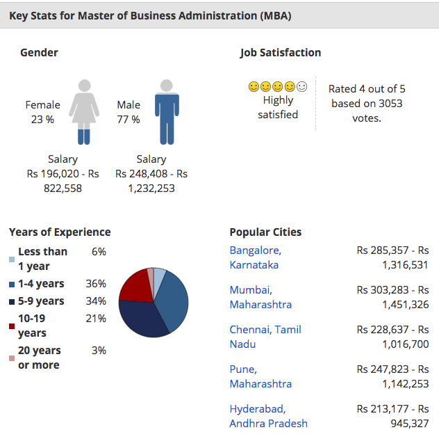 Data: MBA Salary in India